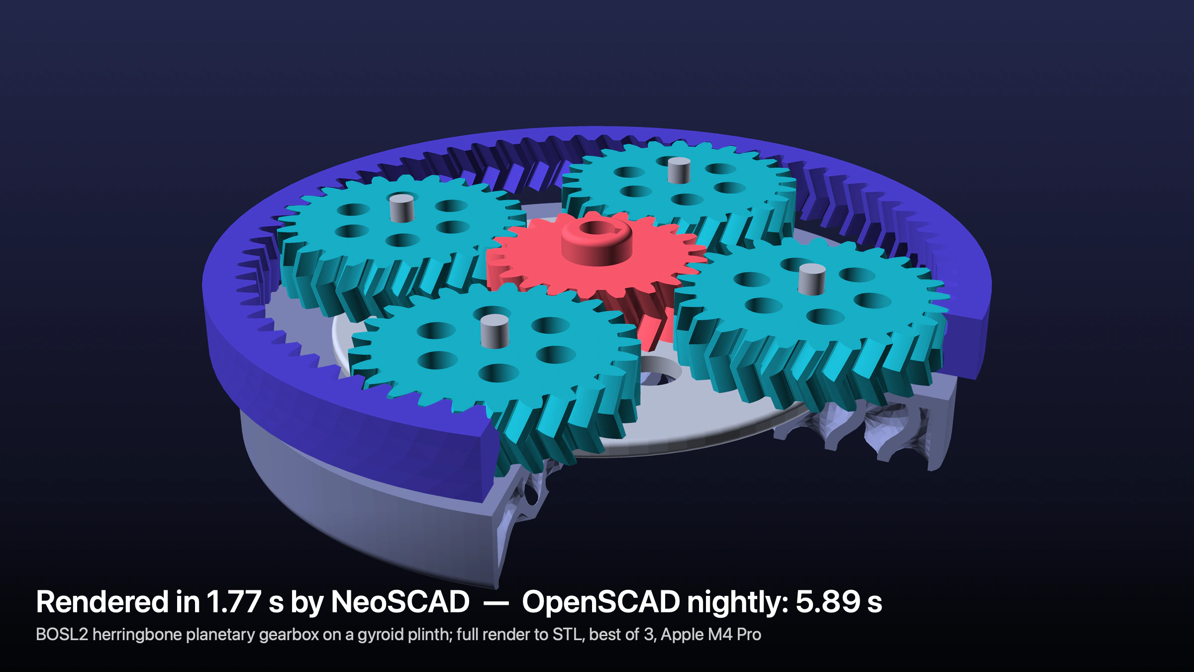 A herringbone planetary gearbox: a blue ring gear, four teal planet gears and a red sun gear on a grey plinth with a gyroid core. Text in the image: Rendered in 1.77 s by NeoSCAD, OpenSCAD nightly: 5.89 s.